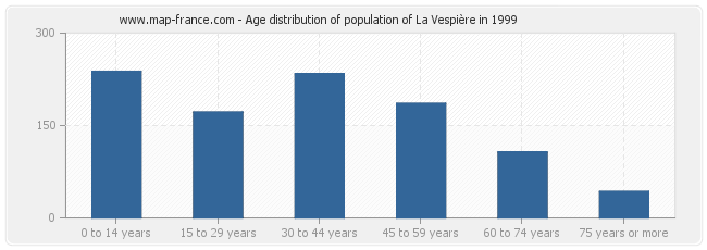 Age distribution of population of La Vespière in 1999